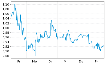 Chart Mini Future Short Plug Power - 1 Woche