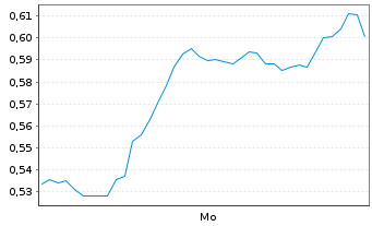 Chart Mini Future Short Porsche - 1 Woche