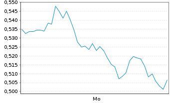 Chart Mini Future Long Daimler Truck Holding - 1 Woche