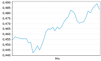 Chart Mini Future Short Daimler Truck Holding - 1 Woche