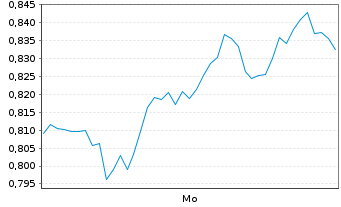Chart Mini Future Short Daimler Truck Holding - 1 Woche
