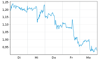Chart Mini Future Long Intel - 1 Woche