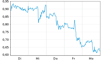 Chart Mini Future Long Intel - 1 Woche
