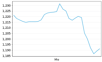 Chart Mini Future Long Super Micro Computer - 1 Woche