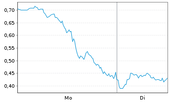 Chart Mini Future Long Super Micro Computer - 1 Woche