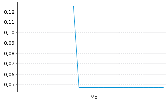 Chart Mini Future Short Super Micro Computer - 1 Woche