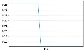 Chart Mini Future Short Super Micro Computer - 1 Woche