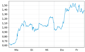 Chart Mini Future Short Coinbase - 1 Woche