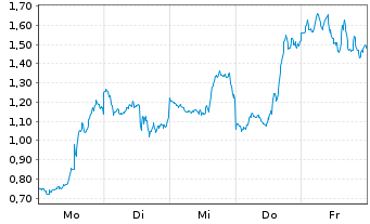 Chart Mini Future Short Coinbase - 1 Woche