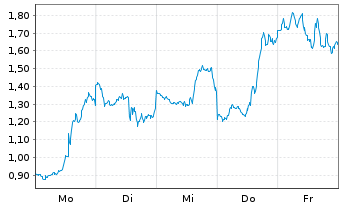 Chart Mini Future Short Coinbase - 1 Woche
