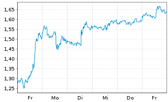 Chart Mini Future Long PayPal - 1 Woche
