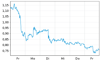 Chart Mini Future Short PayPal - 1 Woche