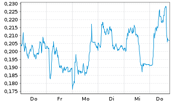 Chart Mini Future Short E.ON - 1 Week