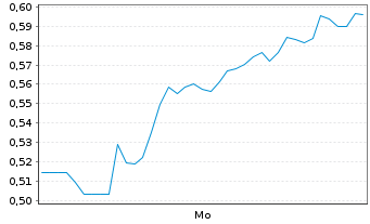 Chart Mini Future Short Deutsche Post - 1 Woche