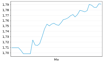 Chart Mini Future Short Deutsche Post - 1 Woche