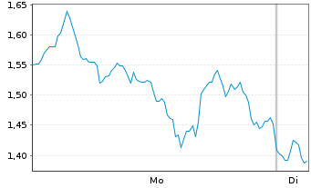 Chart Mini Future Long BioNTech - 1 Woche