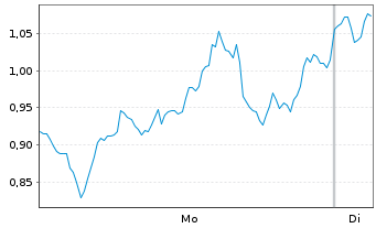 Chart Mini Future Short BioNTech - 1 Woche