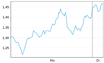 Chart Mini Future Short BioNTech - 1 Woche