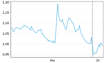 Chart Mini Future Long Broadcom - 1 Woche