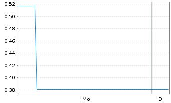 Chart Mini Future Short Broadcom - 1 Woche