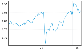 Chart Mini Future Short Broadcom - 1 Woche