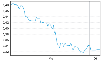 Chart Mini Future Long Beyond Meat - 1 Woche