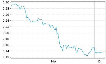 Chart Mini Future Long Beyond Meat - 1 Woche