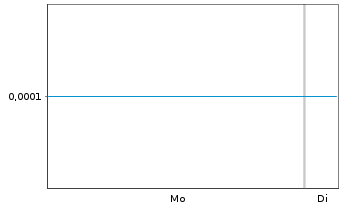 Chart Mini Future Short Beyond Meat - 1 Woche