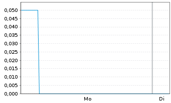Chart Mini Future Short Beyond Meat - 1 Woche