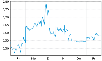 Chart Mini Future Long Alibaba - 1 Woche