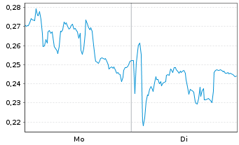 Chart Mini Future Long Hexatronic Group - 1 Woche