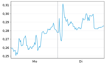 Chart Mini Future Short Hexatronic Group - 1 Woche