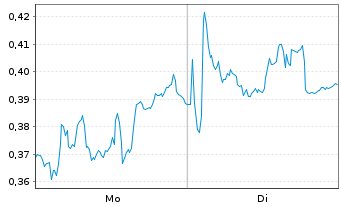 Chart Mini Future Short Hexatronic Group - 1 Woche