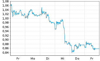 Chart Mini Future Short adidas - 1 Woche