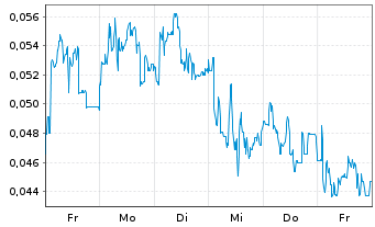 Chart Mini Future Short NEL - 1 Woche