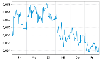 Chart Mini Future Short NEL - 1 Woche