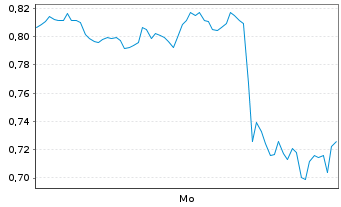 Chart Mini Future Short UnitedHealth Group - 1 Week