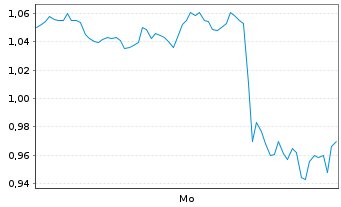 Chart Mini Future Short UnitedHealth Group - 1 Week