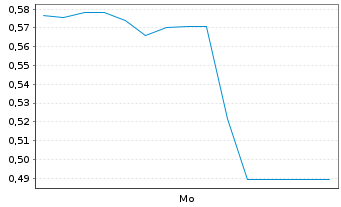 Chart Mini Future Short Leonardo - 1 Woche