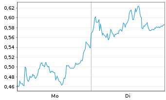 Chart Mini Future Short Heidelberg Materials - 1 Woche
