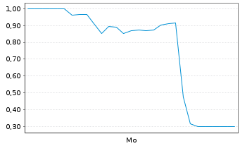 Chart Mini Future Long Steyr Motors - 1 Woche