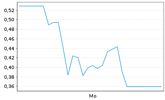 Chart Mini Future Long Steyr Motors - 1 Woche
