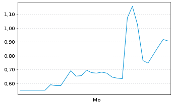 Chart Mini Future Short Steyr Motors - 1 Woche