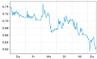 Chart Mini Future Short Zalando - 1 Week