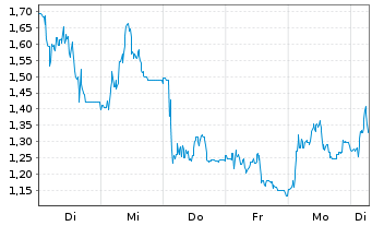 Chart Mini Future Short Redcare Pharmacy - 1 Woche