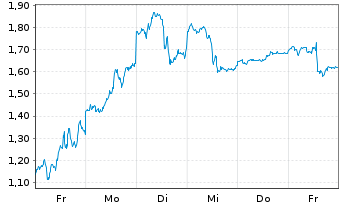 Chart Mini Future Long Alphabet - 1 Woche