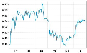 Chart Mini Future Short Nordex - 1 Woche