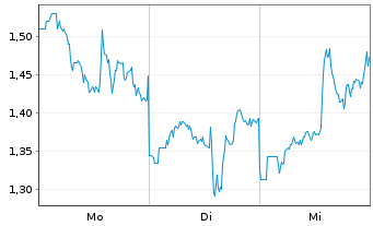 Chart Mini Future Long Taiwan Semiconductor - 1 Woche