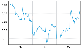Chart Mini Future Long Taiwan Semiconductor - 1 Woche