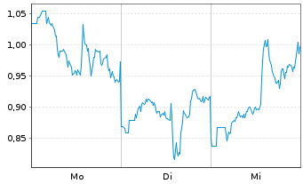 Chart Mini Future Long Taiwan Semiconductor - 1 Woche